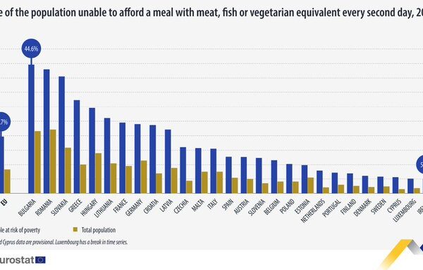 Τρίτοι από το τέλος στο κατά κεφαλήν εισόδημα στην ΕΕ το 2022